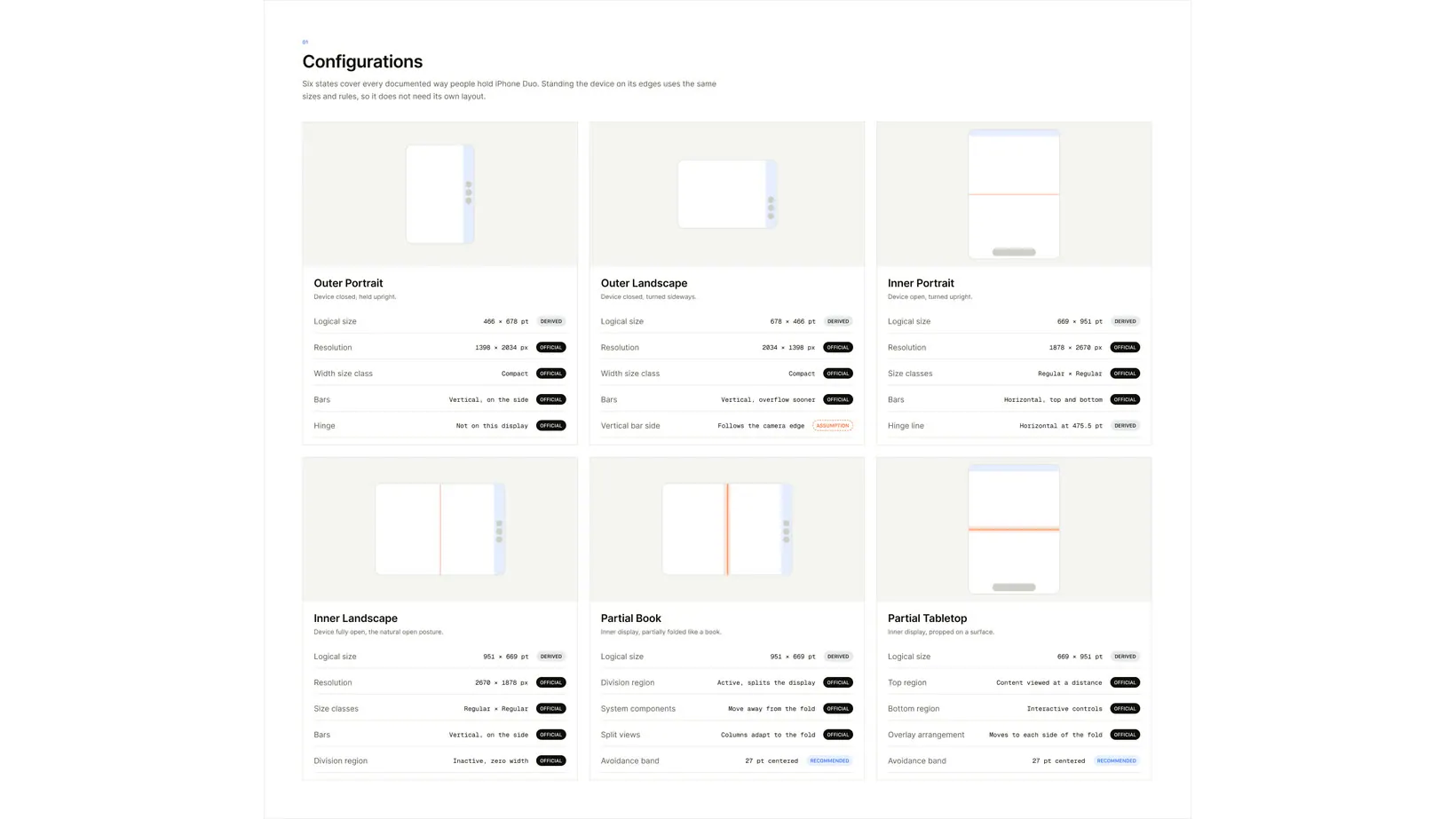 Device anatomy: the six configurations with logical size, bars and hinge specs